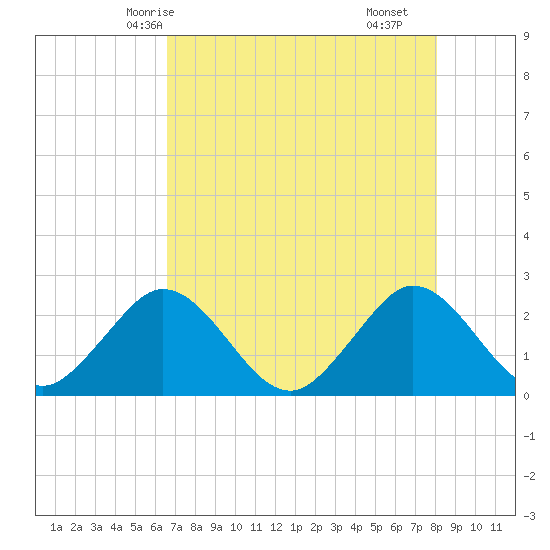 Ponce De Leon Inlet tide chart for Friday, May 7, 2021