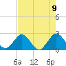 Ponce De Leon Inlet tide chart for Sunday, May 9, 2021