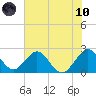 Ponce De Leon Inlet tide chart for Thursday, June 10, 2021