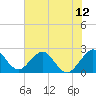 Ponce De Leon Inlet tide chart for Saturday, June 12, 2021