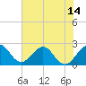 Ponce De Leon Inlet tide chart for Monday, June 14, 2021