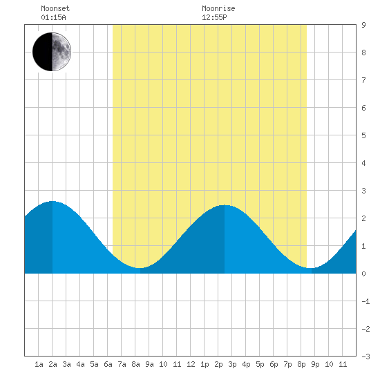 Ponce De Leon Inlet tide chart for Thursday, June 17, 2021