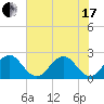 Ponce De Leon Inlet tide chart for Thursday, June 17, 2021