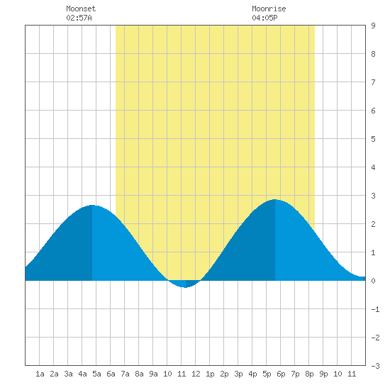 Ponce De Leon Inlet tide chart for Sunday, June 20, 2021