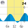 Ponce De Leon Inlet tide chart for Thursday, June 24, 2021