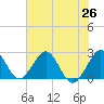 Ponce De Leon Inlet tide chart for Saturday, June 26, 2021