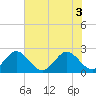 Ponce De Leon Inlet tide chart for Thursday, June 3, 2021
