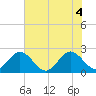 Ponce De Leon Inlet tide chart for Friday, June 4, 2021