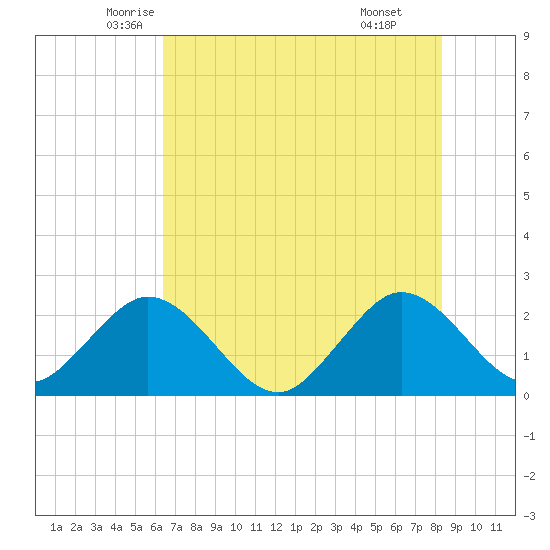 Ponce De Leon Inlet tide chart for Saturday, June 5, 2021