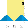Ponce De Leon Inlet tide chart for Saturday, June 5, 2021