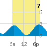 Ponce De Leon Inlet tide chart for Monday, June 7, 2021