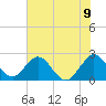 Ponce De Leon Inlet tide chart for Wednesday, June 9, 2021