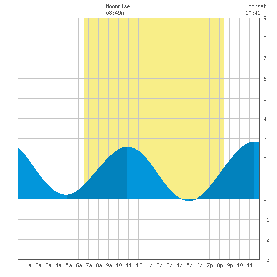 Ponce De Leon Inlet tide chart for Monday, July 12, 2021