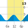 Ponce De Leon Inlet tide chart for Tuesday, July 13, 2021