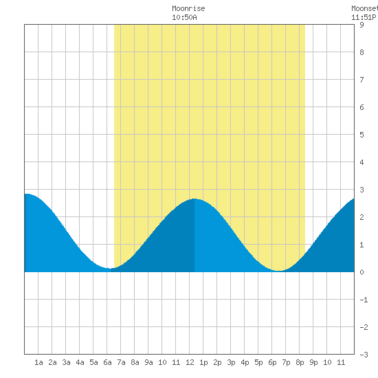 Ponce De Leon Inlet tide chart for Wednesday, July 14, 2021