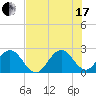 Ponce De Leon Inlet tide chart for Saturday, July 17, 2021
