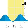 Ponce De Leon Inlet tide chart for Monday, July 19, 2021