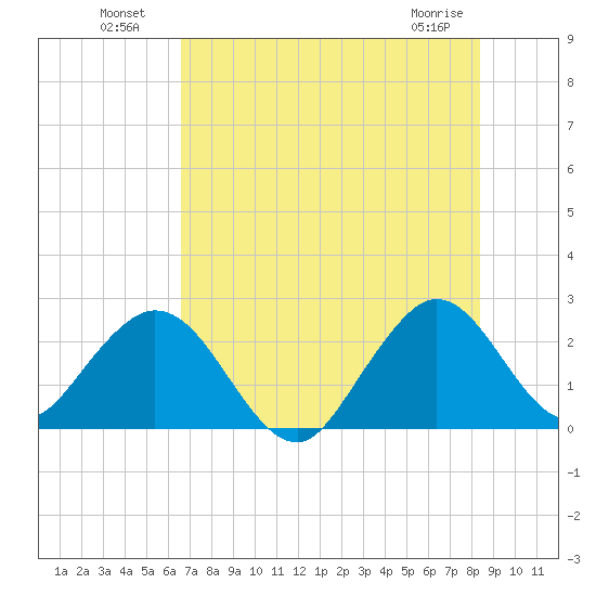 Ponce De Leon Inlet tide chart for Tuesday, July 20, 2021