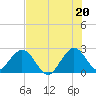 Ponce De Leon Inlet tide chart for Tuesday, July 20, 2021