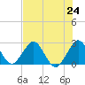Ponce De Leon Inlet tide chart for Saturday, July 24, 2021