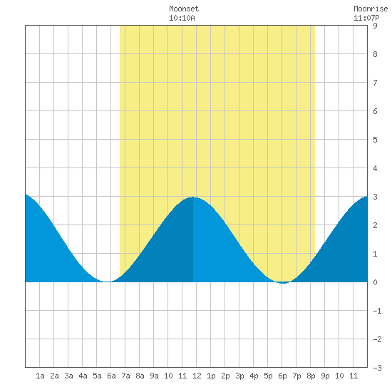 Ponce De Leon Inlet tide chart for Tuesday, July 27, 2021