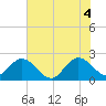 Ponce De Leon Inlet tide chart for Sunday, July 4, 2021