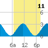 Ponce De Leon Inlet tide chart for Wednesday, August 11, 2021