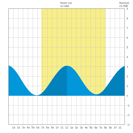 Ponce De Leon Inlet tide chart for Thursday, August 12, 2021