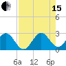 Ponce De Leon Inlet tide chart for Sunday, August 15, 2021