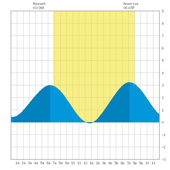 Ponce De Leon Inlet tide chart for Thursday, August 19, 2021