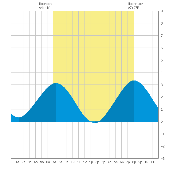 Ponce De Leon Inlet tide chart for Friday, August 20, 2021