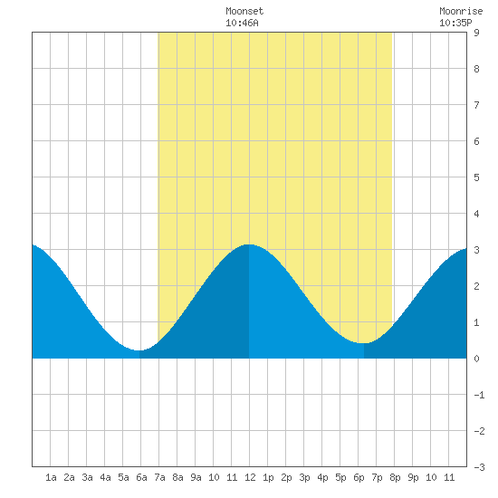 Ponce De Leon Inlet tide chart for Thursday, August 26, 2021