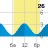 Ponce De Leon Inlet tide chart for Thursday, August 26, 2021