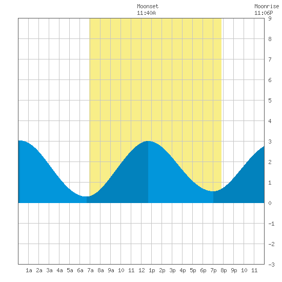 Ponce De Leon Inlet tide chart for Friday, August 27, 2021
