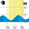 Ponce De Leon Inlet tide chart for Monday, August 30, 2021
