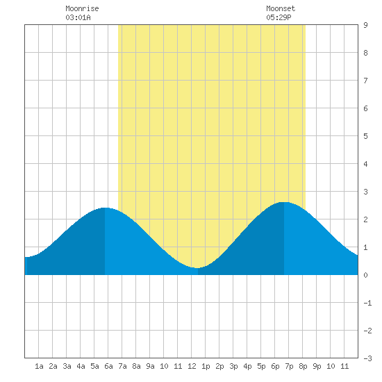 Ponce De Leon Inlet tide chart for Wednesday, August 4, 2021