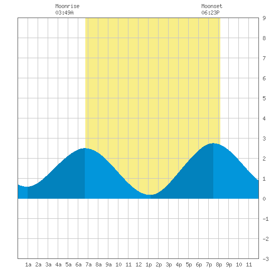 Ponce De Leon Inlet tide chart for Thursday, August 5, 2021