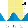Ponce De Leon Inlet tide chart for Friday, September 10, 2021