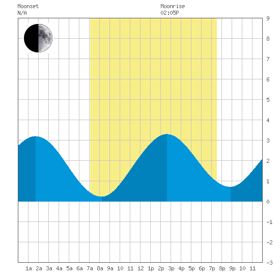Ponce De Leon Inlet tide chart for Monday, September 13, 2021