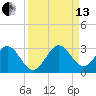 Ponce De Leon Inlet tide chart for Monday, September 13, 2021