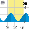 Ponce De Leon Inlet tide chart for Monday, September 20, 2021
