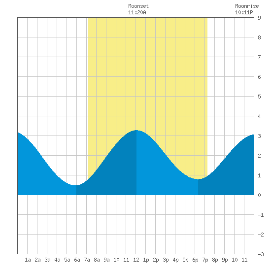 Ponce De Leon Inlet tide chart for Saturday, September 25, 2021