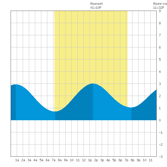 Ponce De Leon Inlet tide chart for Monday, September 27, 2021