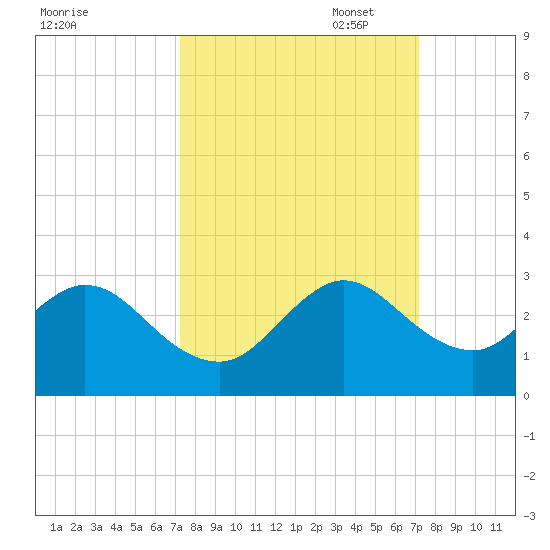Ponce De Leon Inlet tide chart for Wednesday, September 29, 2021