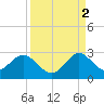 Ponce De Leon Inlet tide chart for Thursday, September 2, 2021