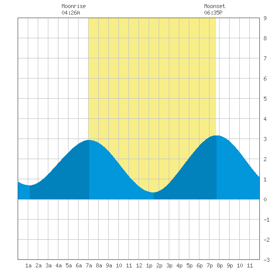 Ponce De Leon Inlet tide chart for Saturday, September 4, 2021