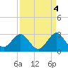 Ponce De Leon Inlet tide chart for Saturday, September 4, 2021