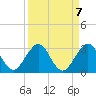 Ponce De Leon Inlet tide chart for Tuesday, September 7, 2021