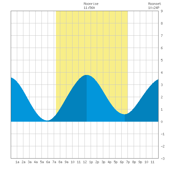 Ponce De Leon Inlet tide chart for Sunday, October 10, 2021