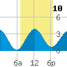 Ponce De Leon Inlet tide chart for Sunday, October 10, 2021